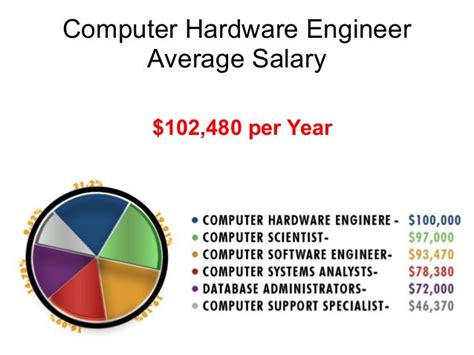 hardware engineer salary|computer hardware engineer prerequisites.